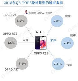 2018 Q3手機換機趨勢 OPPO R15成用戶首選，藍綠廠互相轉投熱情高漲